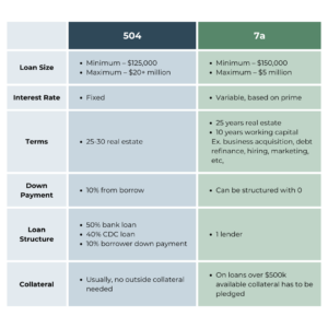 this is a table showing the differences between a 504 sba loan and a 7(a) sba loan